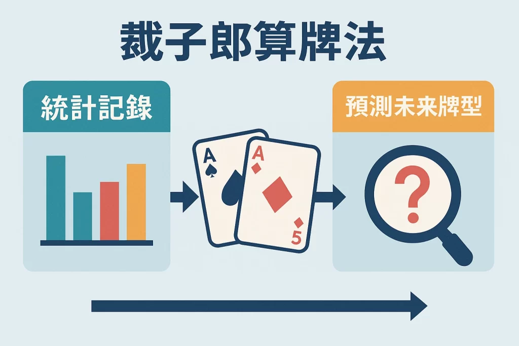 戴子郎算牌法