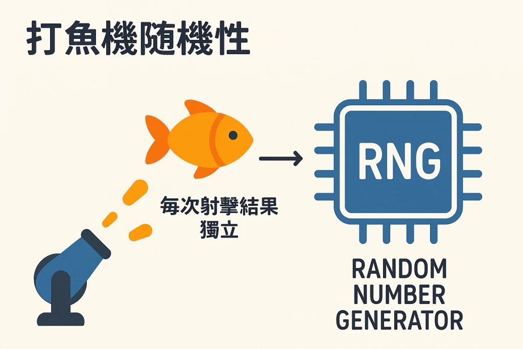 打魚機隨機性