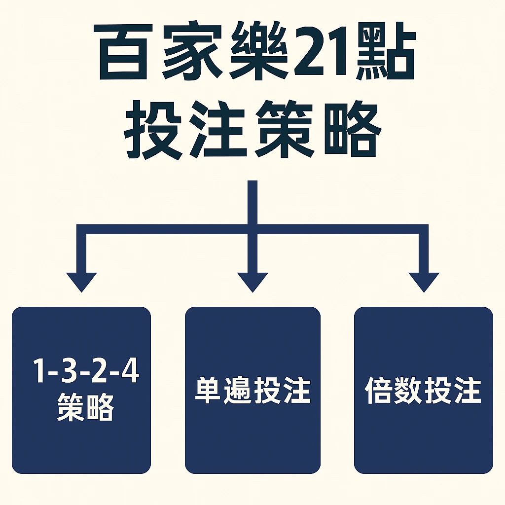 百家樂21點下注策略圖表