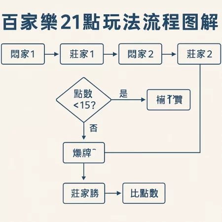掌握百家樂21點玩法｜規則詳解與獲勝策略全面公開