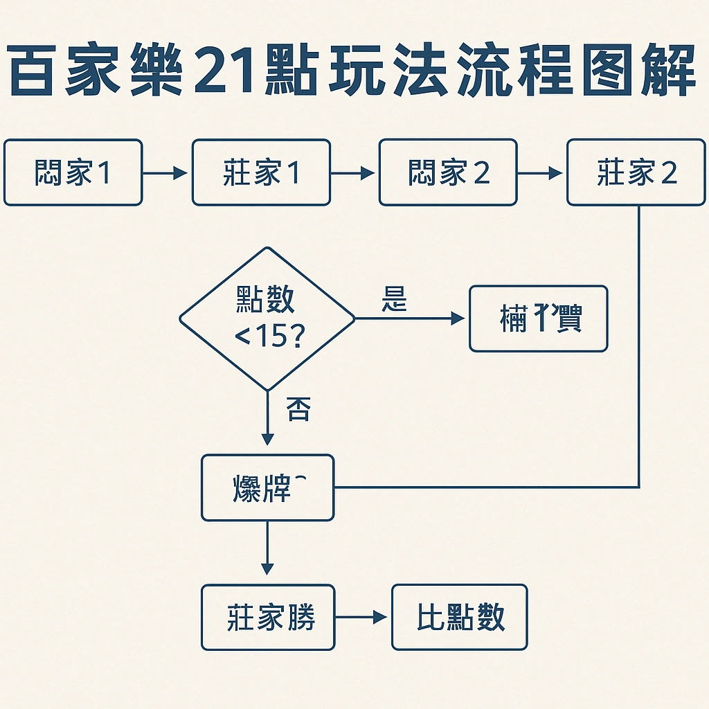百家樂21點玩法流程圖解
