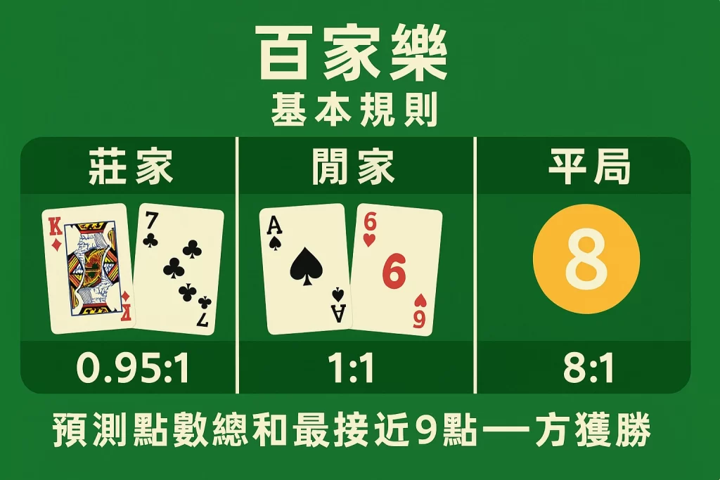 百家樂基本規則