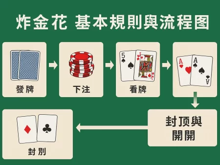 炸金花技巧全面解析｜規則、牌型大小與十大實戰心法