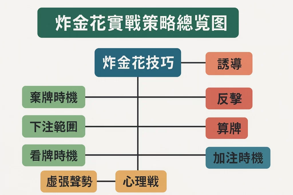 炸金花技巧總整理圖
