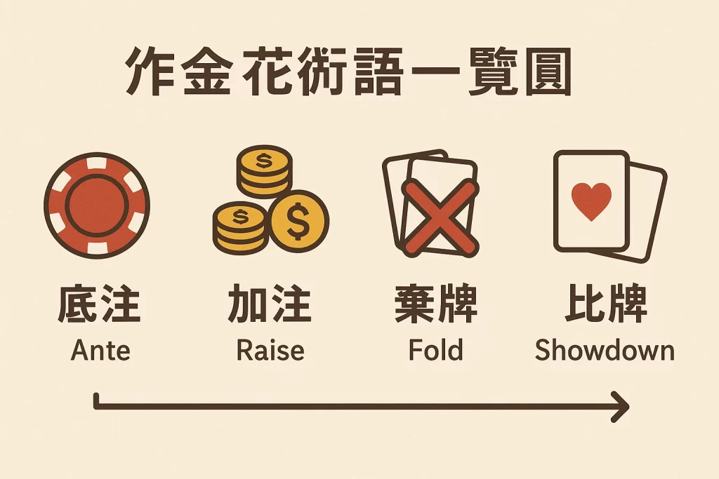 炸金花術語對照圖