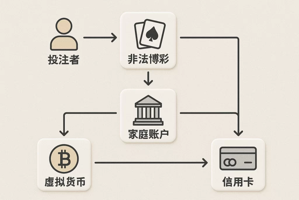 賭注資金流動圖