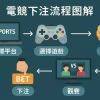 2025年電競下注全攻略｜遊戲類型、賠率解析、下注流程與預測技巧