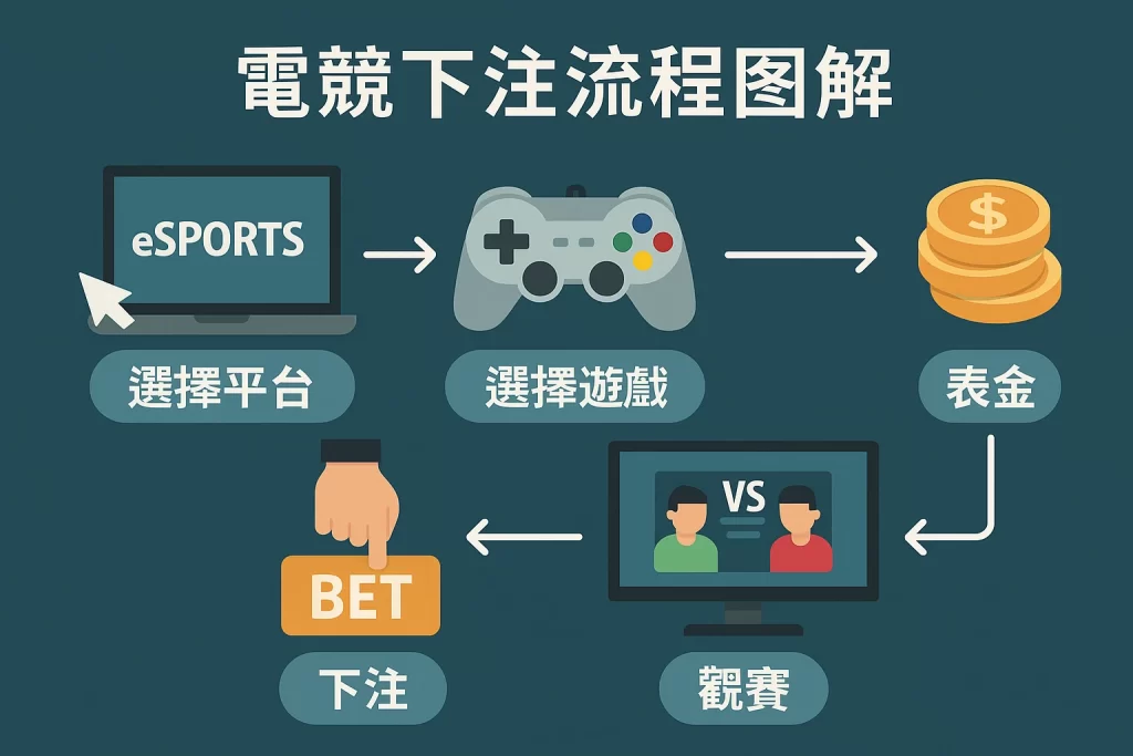 電競下注流程圖解