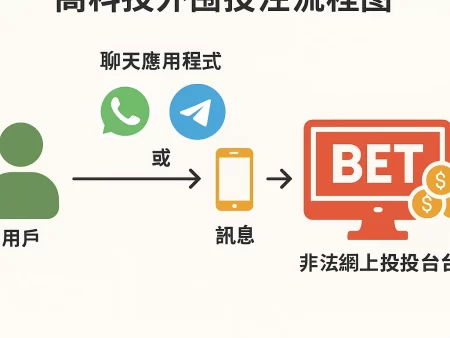 網絡賭注新風險：社交媒體與高科技外圍投注結合的危機