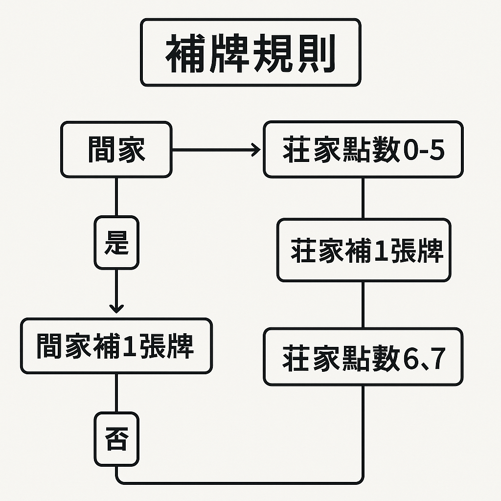 百家樂 補牌規則