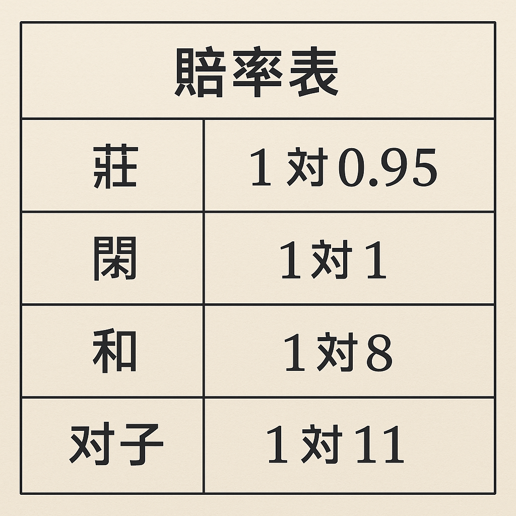 百家樂 賠率表