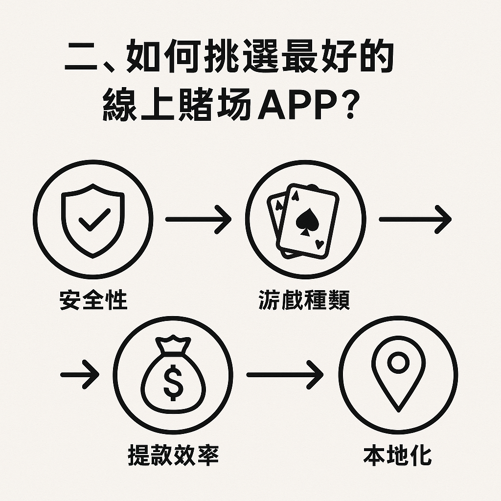 線上賭場推薦選擇要點