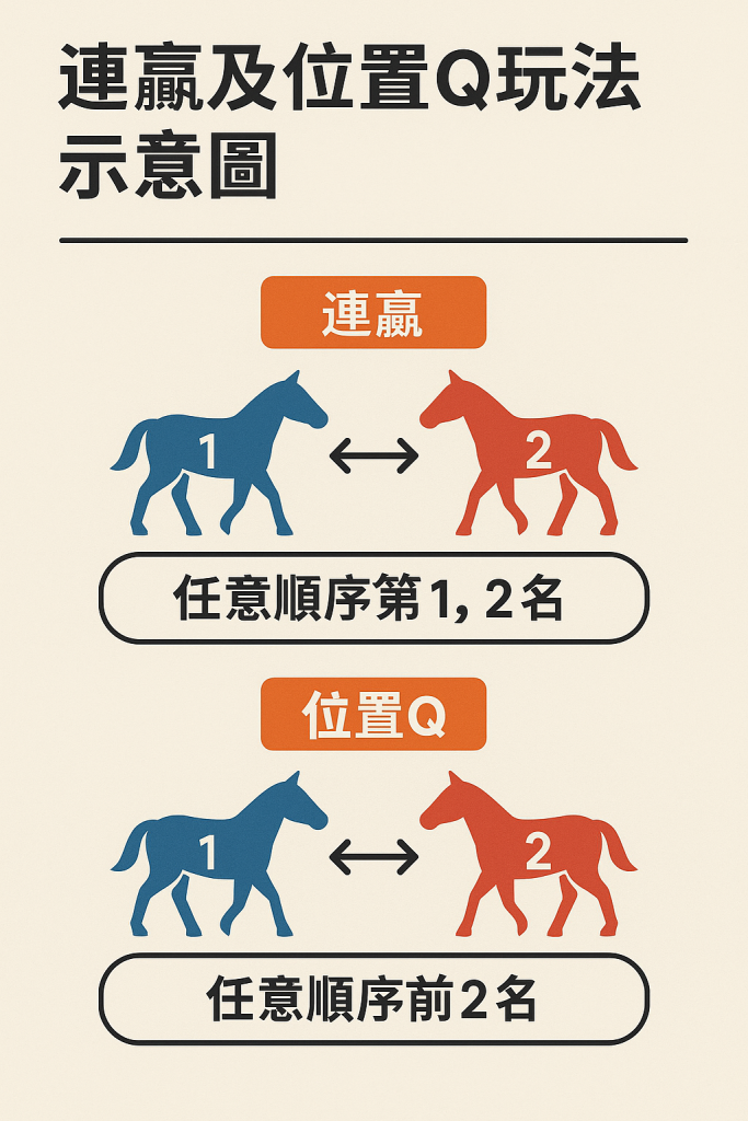 連贏及位置Q玩法 示意圖