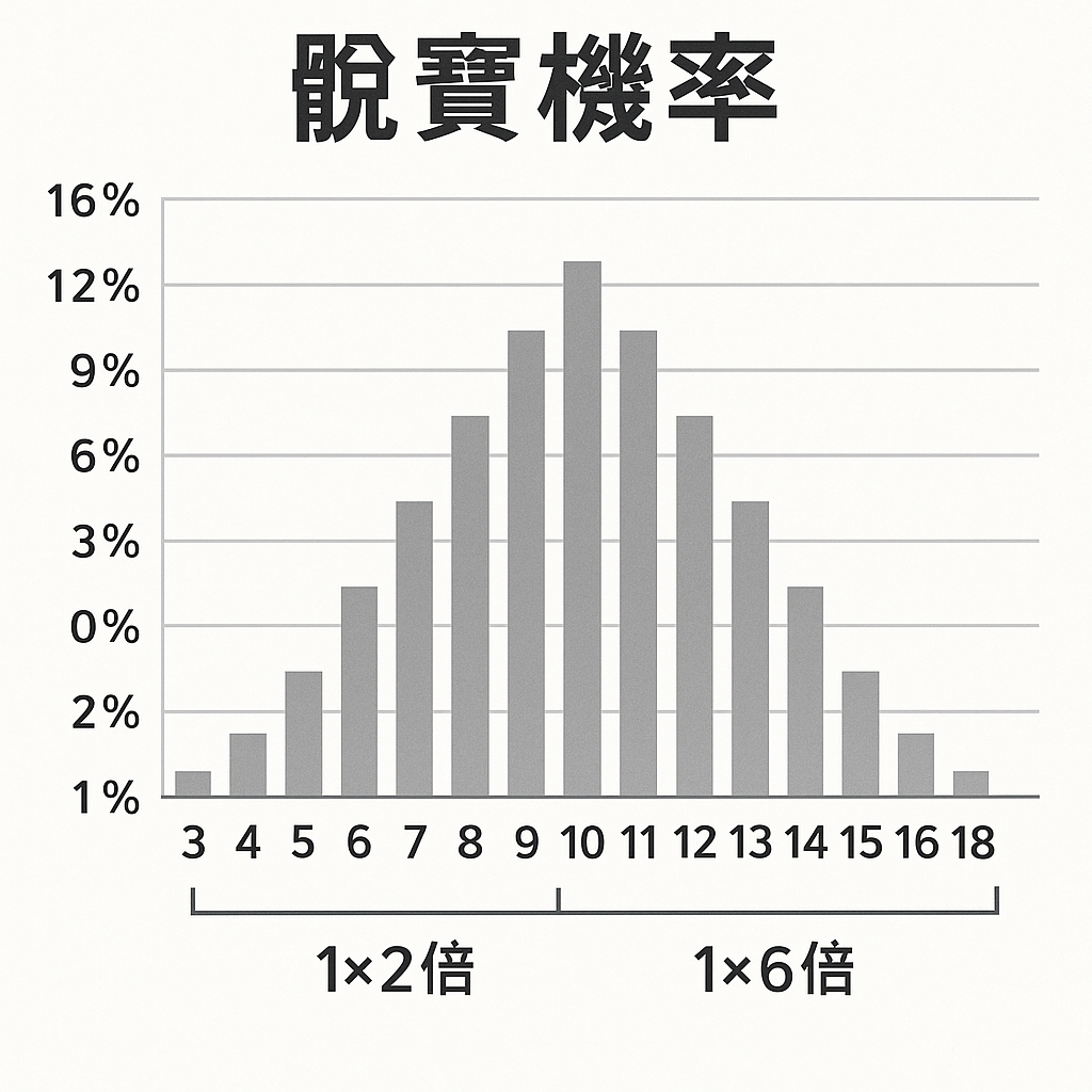 骰寶機率 圖解
