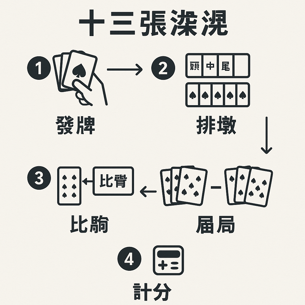 十三張撲克牌 遊戲流程圖