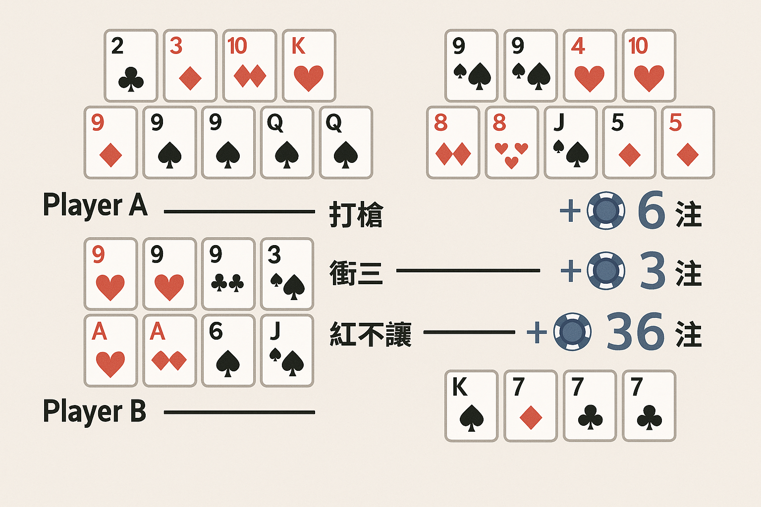 十三張 注數 加注示意圖