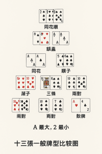 十三張 牌型大小 對照圖