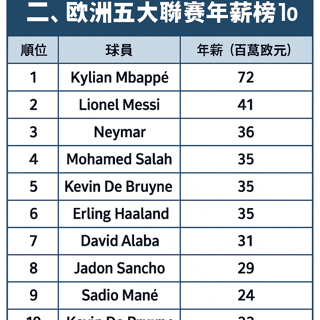 五大聯賽年薪榜Top10圖