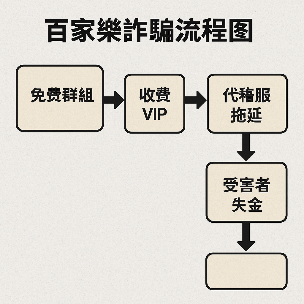 百家樂詐騙流程示意圖