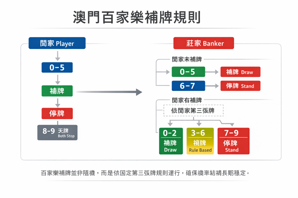 澳門百家樂規則