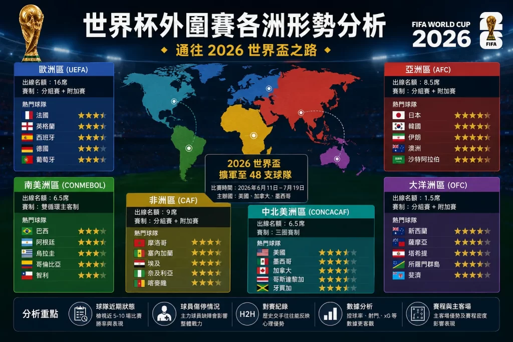 世界杯外圍賽各洲強隊分析